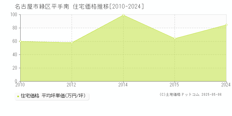 名古屋市緑区平手南の住宅価格推移グラフ 