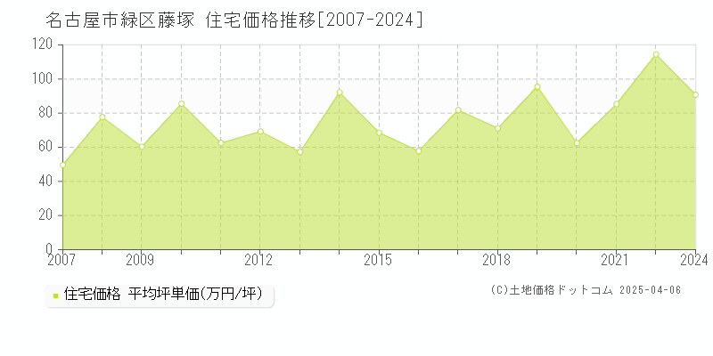 名古屋市緑区藤塚の住宅価格推移グラフ 