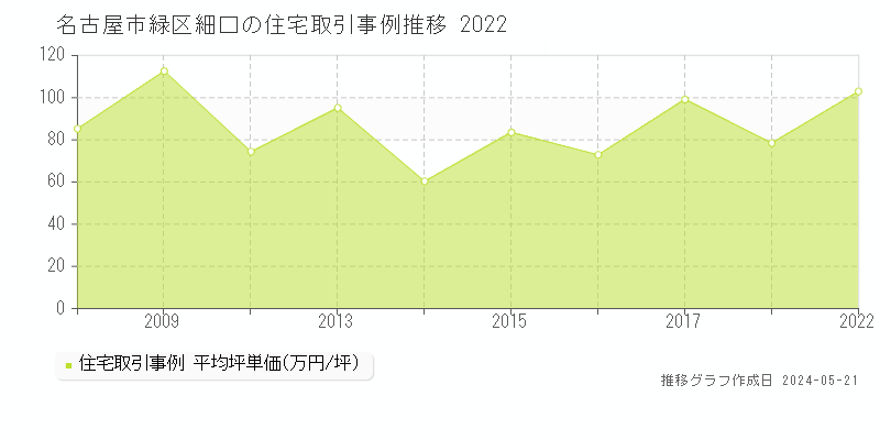 名古屋市緑区細口の住宅価格推移グラフ 