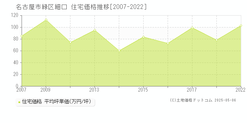 細口(名古屋市緑区)の住宅価格推移グラフ(坪単価)[2007-2022年]