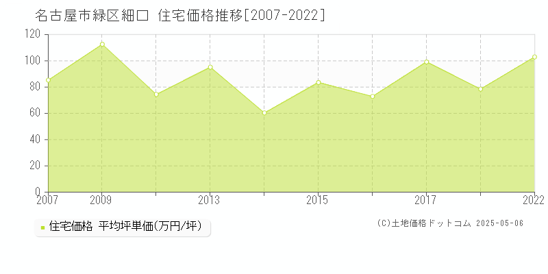 名古屋市緑区細口の住宅価格推移グラフ 