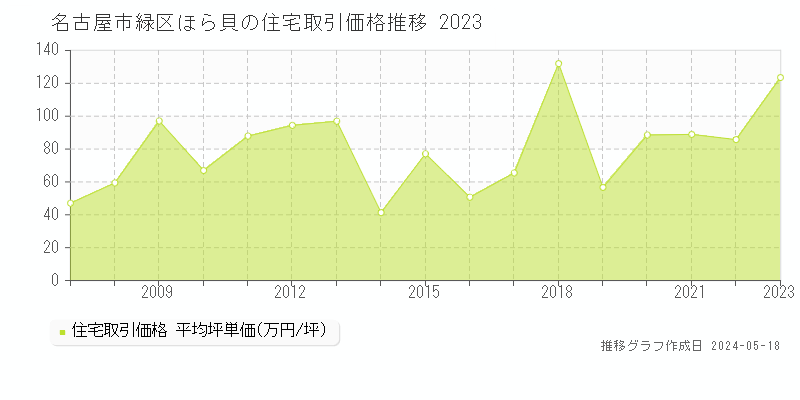 名古屋市緑区ほら貝の住宅価格推移グラフ 