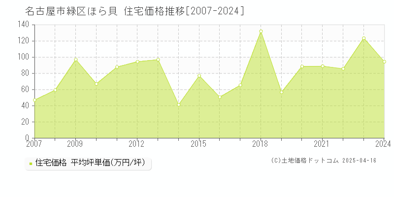 名古屋市緑区ほら貝の住宅価格推移グラフ 