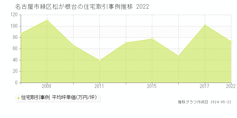 名古屋市緑区松が根台の住宅価格推移グラフ 