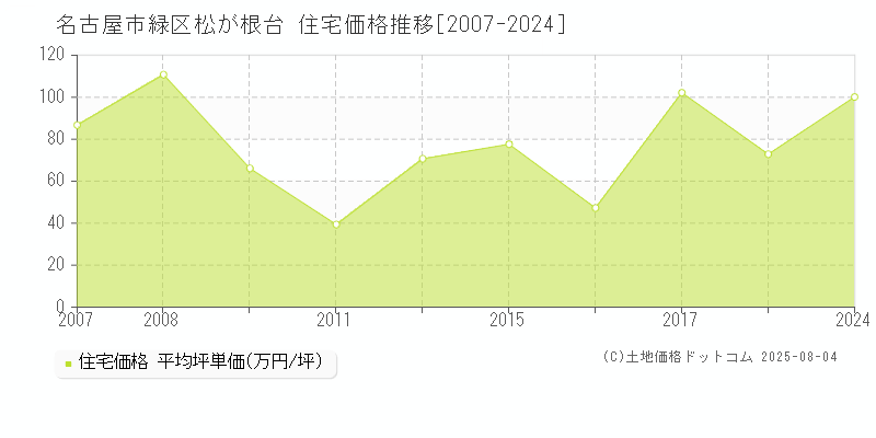 松が根台(名古屋市緑区)の住宅価格推移グラフ(坪単価)[2007-2024年]
