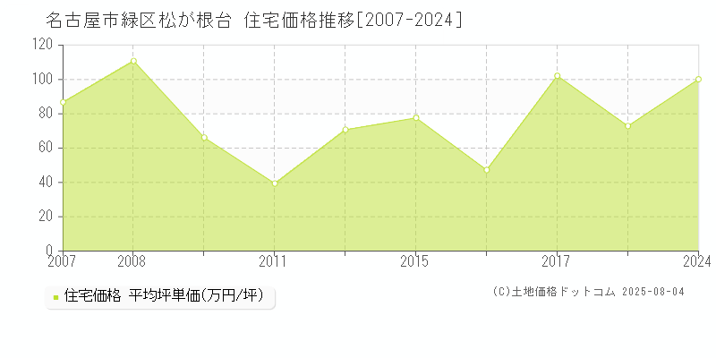 名古屋市緑区松が根台の住宅価格推移グラフ 