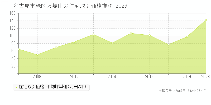 名古屋市緑区万場山の住宅価格推移グラフ 