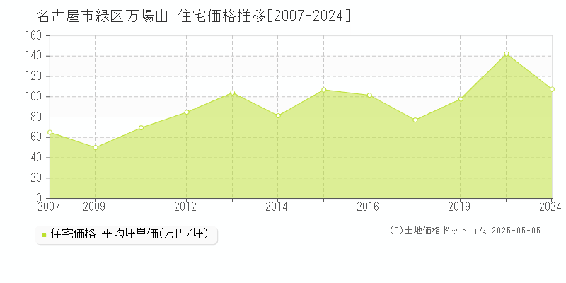 万場山(名古屋市緑区)の住宅価格推移グラフ(坪単価)[2007-2024年]