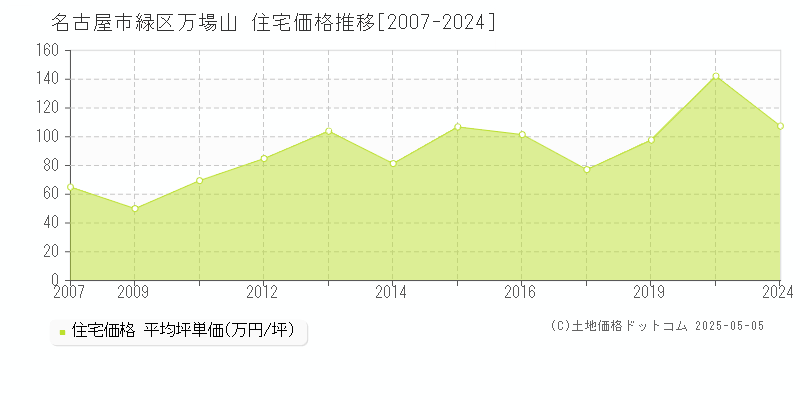 名古屋市緑区万場山の住宅価格推移グラフ 