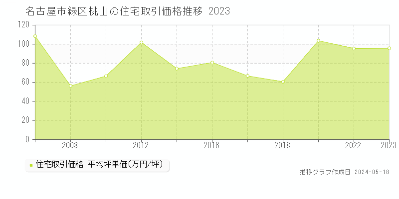 名古屋市緑区桃山の住宅価格推移グラフ 