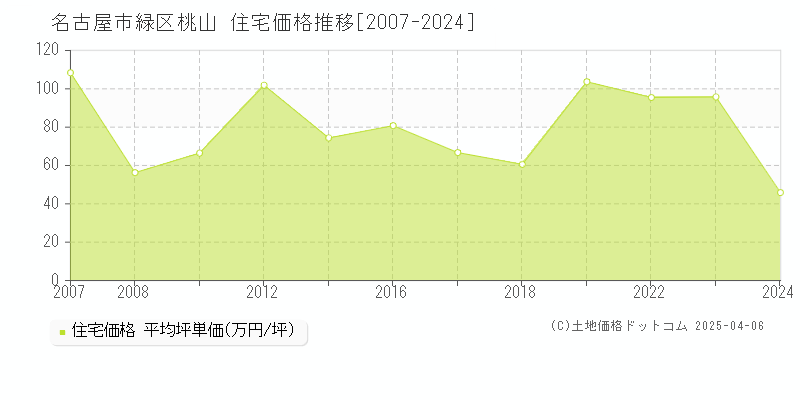 名古屋市緑区桃山の住宅価格推移グラフ 