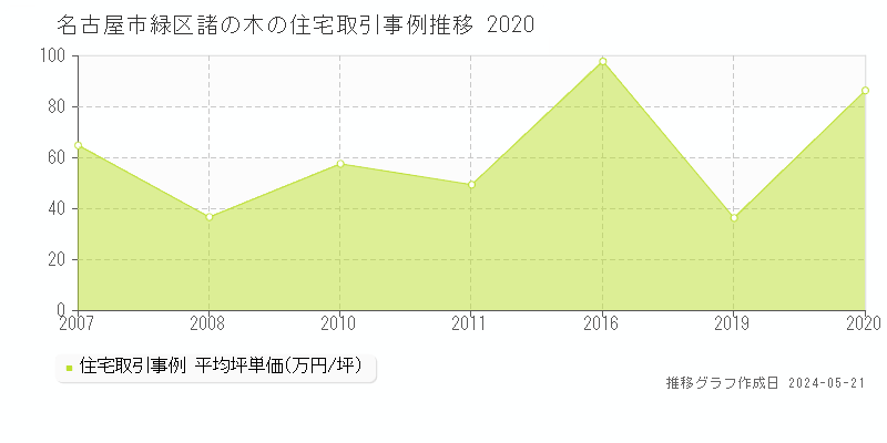 名古屋市緑区諸の木の住宅価格推移グラフ 