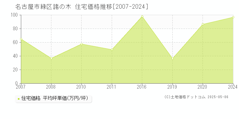 諸の木(名古屋市緑区)の住宅価格推移グラフ(坪単価)[2007-2024年]