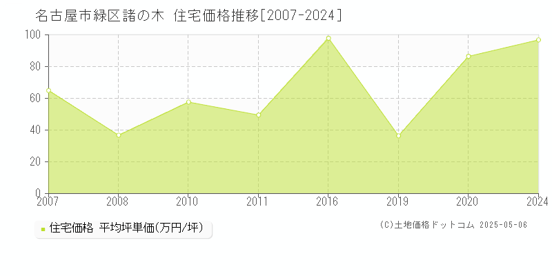 名古屋市緑区諸の木の住宅価格推移グラフ 