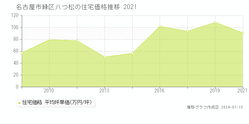 名古屋市緑区八つ松の住宅価格推移グラフ 
