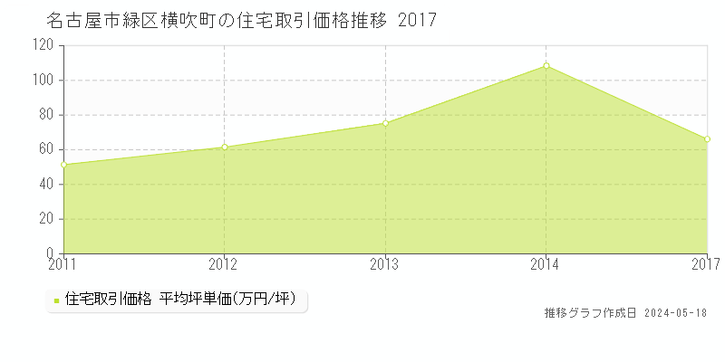 名古屋市緑区横吹町の住宅価格推移グラフ 