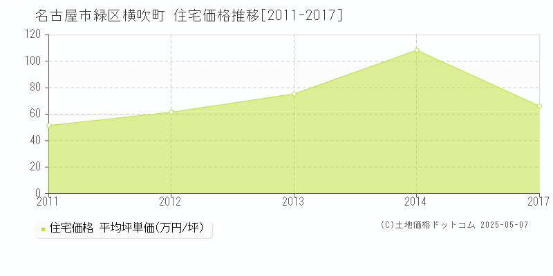 横吹町(名古屋市緑区)の住宅価格推移グラフ(坪単価)[2011-2017年]