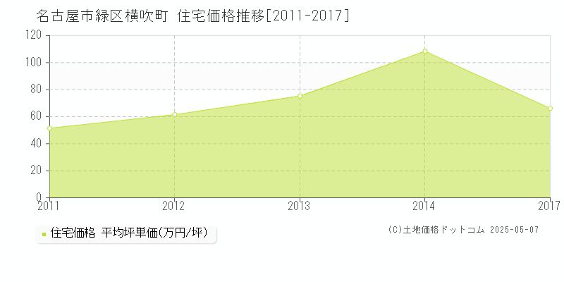 名古屋市緑区横吹町の住宅価格推移グラフ 