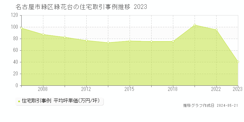 名古屋市緑区緑花台の住宅価格推移グラフ 