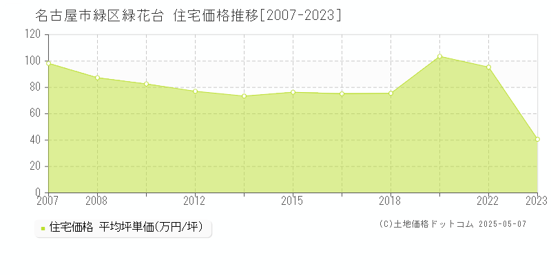 緑花台(名古屋市緑区)の住宅価格推移グラフ(坪単価)[2007-2023年]