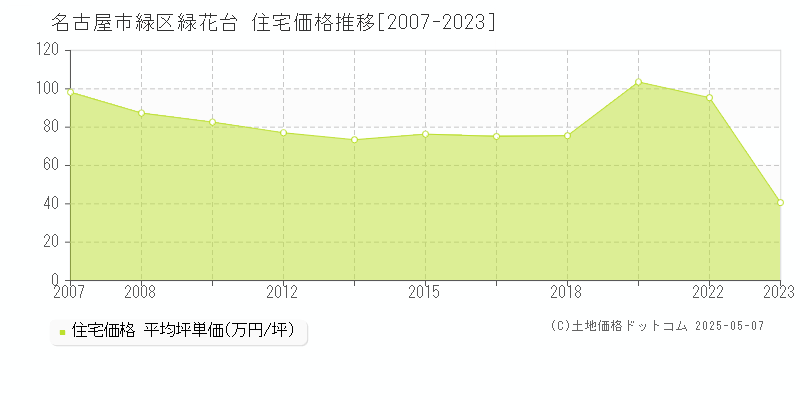 名古屋市緑区緑花台の住宅価格推移グラフ 