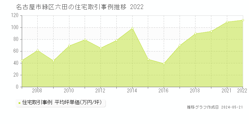 名古屋市緑区六田の住宅取引事例推移グラフ 