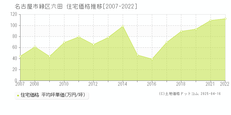 名古屋市緑区六田の住宅価格推移グラフ 