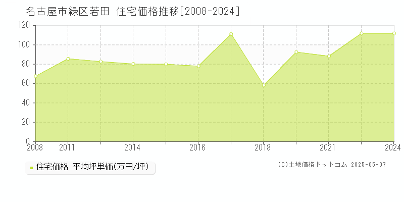 若田(名古屋市緑区)の住宅価格推移グラフ(坪単価)[2008-2024年]