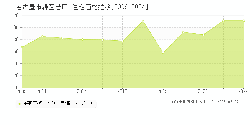 名古屋市緑区若田の住宅価格推移グラフ 