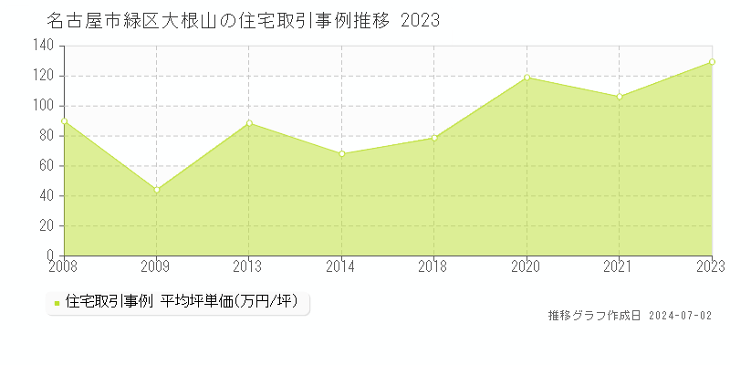 名古屋市緑区大根山の住宅価格推移グラフ 