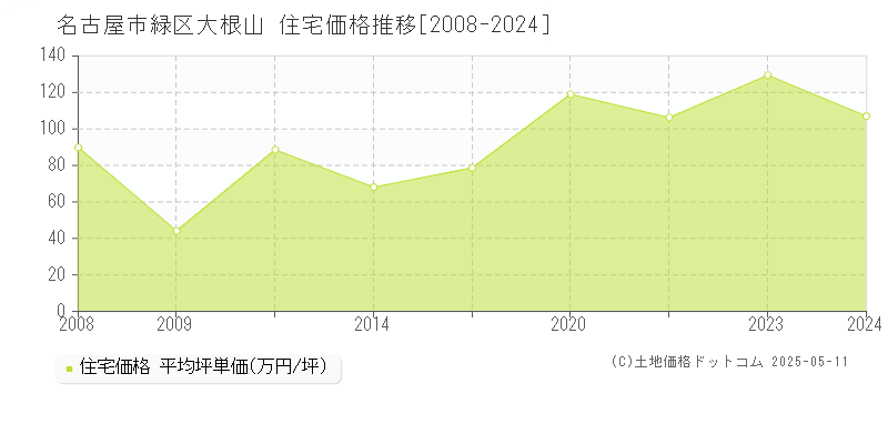 大根山(名古屋市緑区)の住宅価格推移グラフ(坪単価)[2008-2024年]