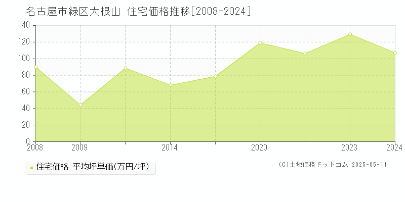 名古屋市緑区大根山の住宅価格推移グラフ 