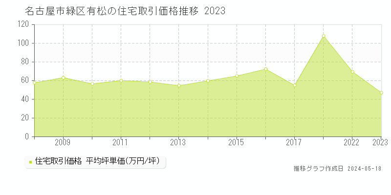 名古屋市緑区有松の住宅価格推移グラフ 