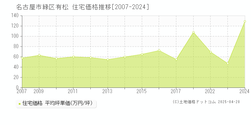 名古屋市緑区有松の住宅価格推移グラフ 