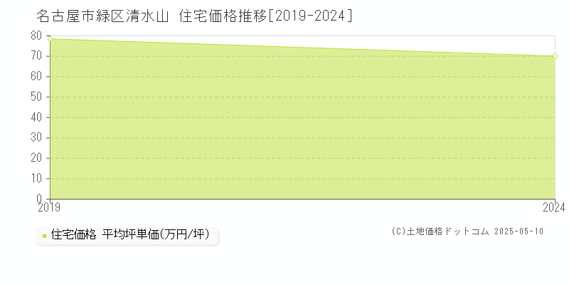 清水山(名古屋市緑区)の住宅価格推移グラフ(坪単価)[2019-2024年]