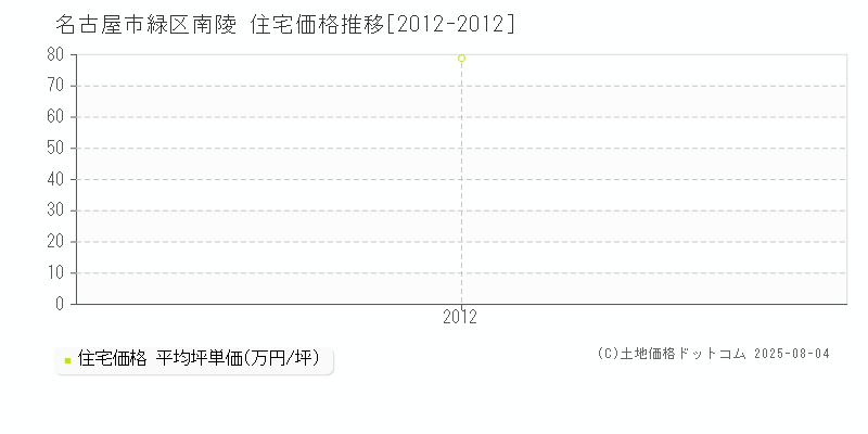 名古屋市緑区南陵の住宅価格推移グラフ 