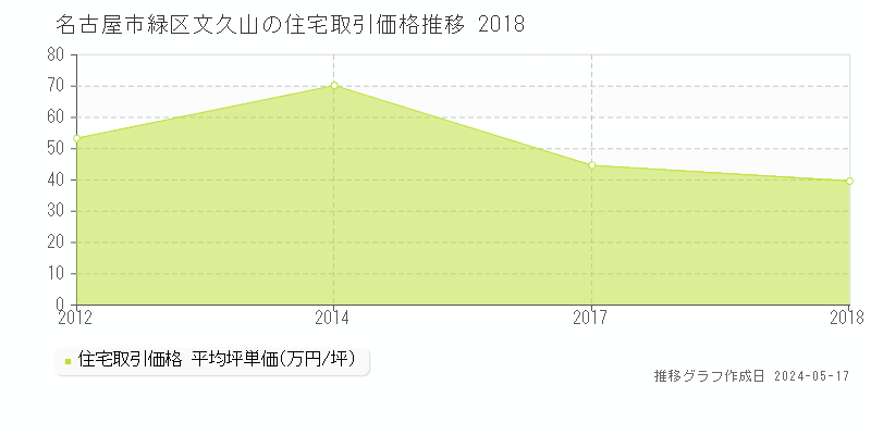 名古屋市緑区文久山の住宅価格推移グラフ 