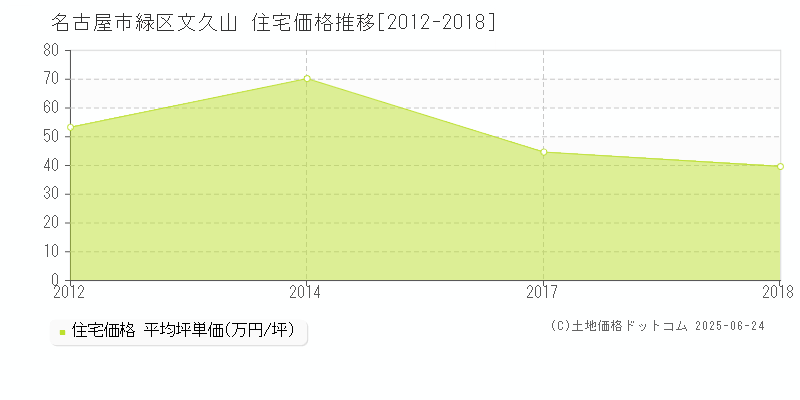文久山(名古屋市緑区)の住宅価格推移グラフ(坪単価)[2012-2018年]