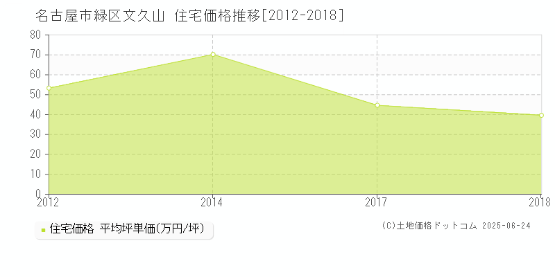 名古屋市緑区文久山の住宅価格推移グラフ 