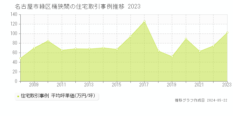 名古屋市緑区桶狭間の住宅価格推移グラフ 