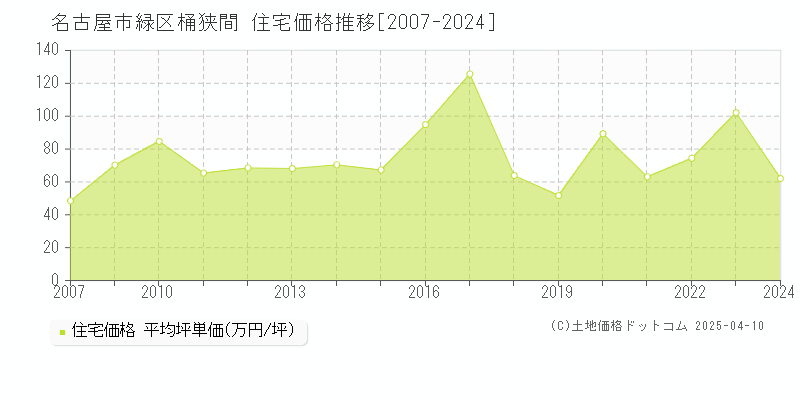 名古屋市緑区桶狭間の住宅価格推移グラフ 