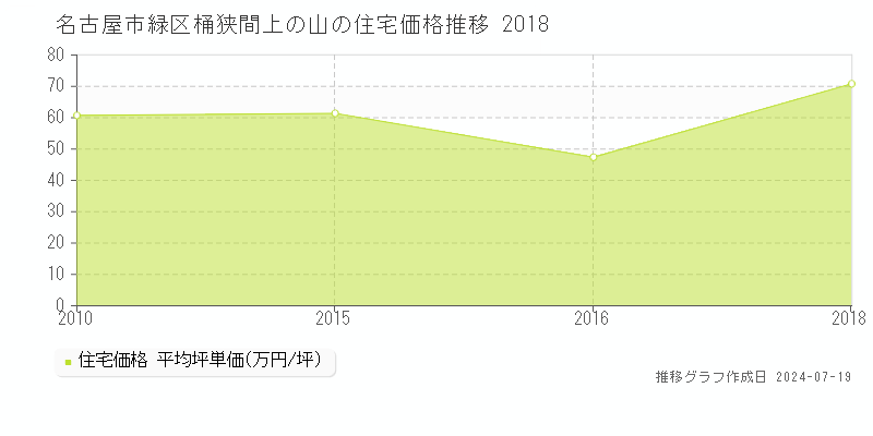 名古屋市緑区桶狭間上の山の住宅価格推移グラフ 