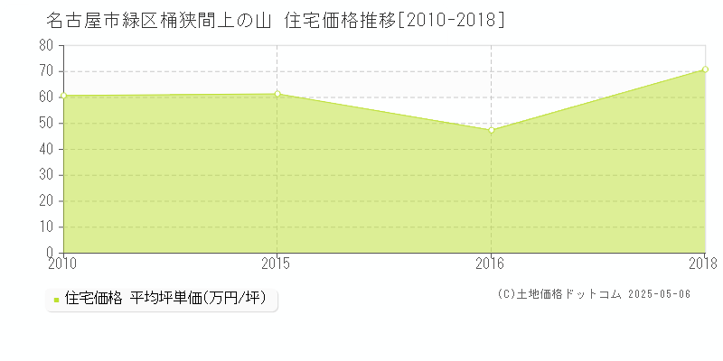 桶狭間上の山(名古屋市緑区)の住宅価格推移グラフ(坪単価)[2010-2018年]