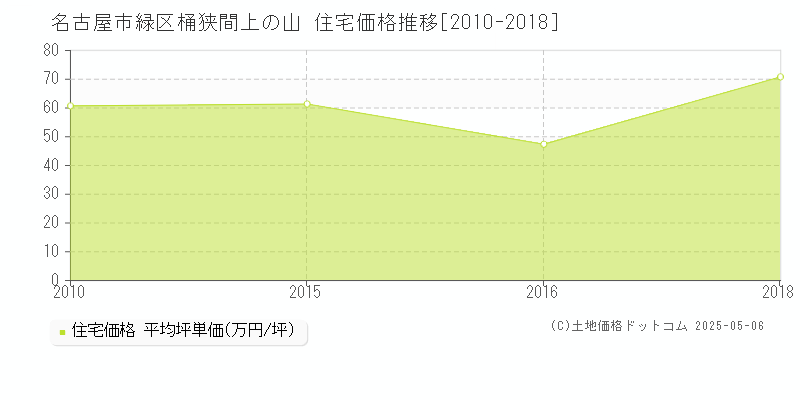 名古屋市緑区桶狭間上の山の住宅価格推移グラフ 