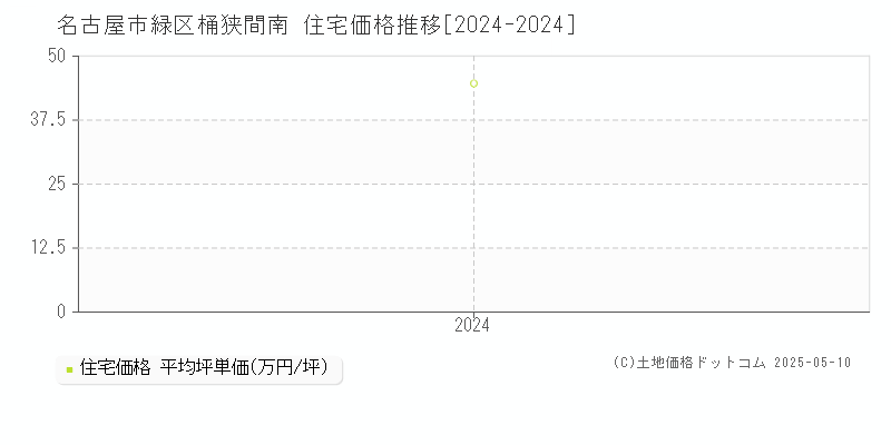 桶狭間南(名古屋市緑区)の住宅価格推移グラフ(坪単価)[2024-2024年]