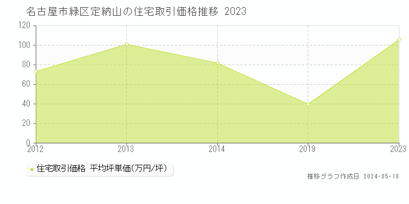 名古屋市緑区定納山の住宅価格推移グラフ 
