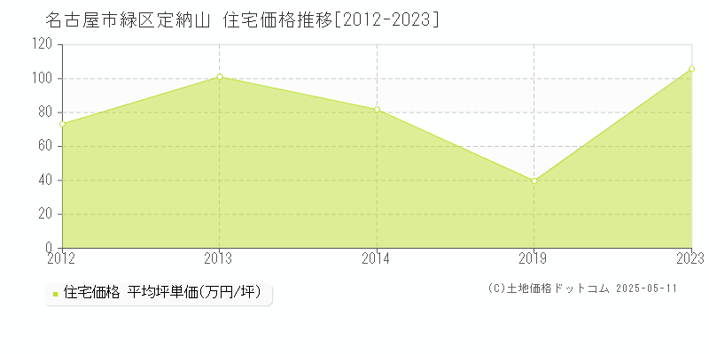 定納山(名古屋市緑区)の住宅価格推移グラフ(坪単価)[2012-2023年]