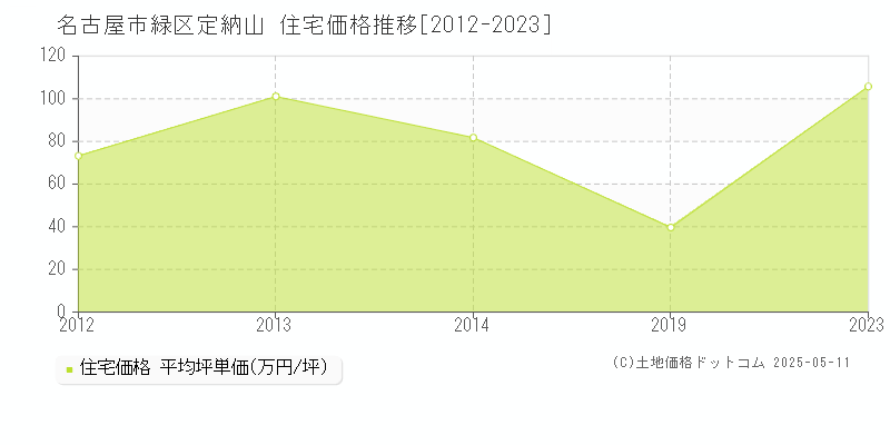 名古屋市緑区定納山の住宅価格推移グラフ 