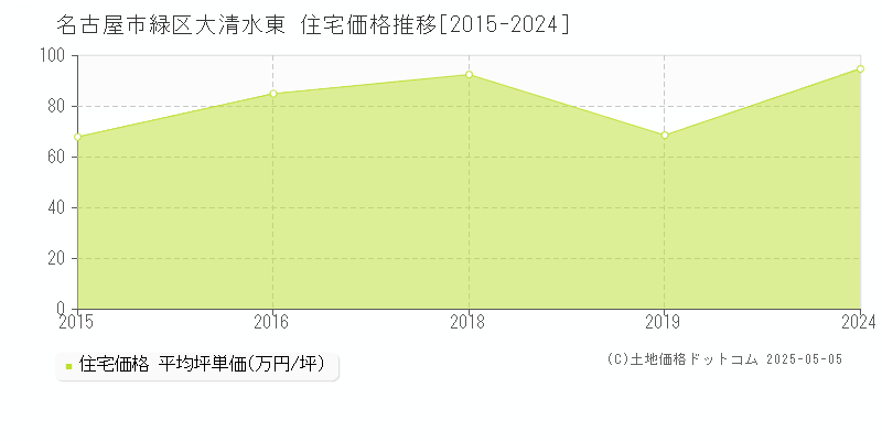 大清水東(名古屋市緑区)の住宅価格推移グラフ(坪単価)[2015-2024年]
