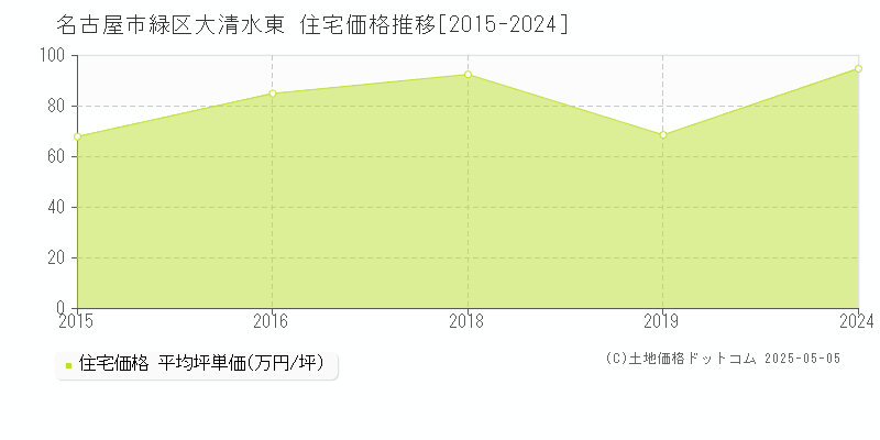 名古屋市緑区大清水東の住宅価格推移グラフ 